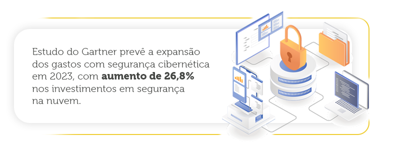 Estudo do Gartner prevê a expansão dos gastos com segurança cibernética em 2023, com aumento de 26,8% nos investimentos em segurança na nuvem, além de incrementos de 16,9% e 14,2% nas despesas com cibersegurança e privacidade de dados, respectivamente, e alta de 24,7% nos desembolsos com segurança de aplicativos.