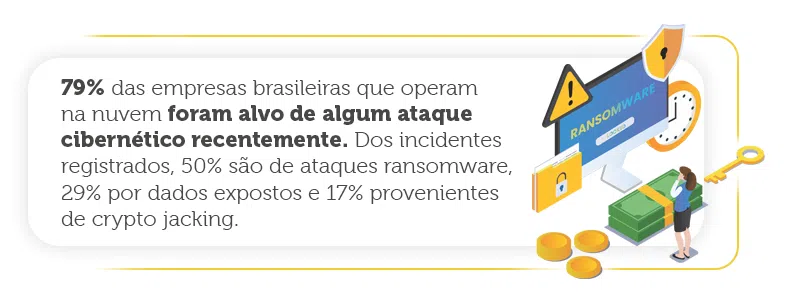 Como dijimos al comienzo del texto, según The State of Cloud Security, el 79% de las empresas brasileñas que operan en la nube han sido recientemente objeto de un ciberataque. De los incidentes registrados, el 50 % proviene de ataques de ransomware, el 29 % de datos expuestos y el 17 % de crypto jacking. 