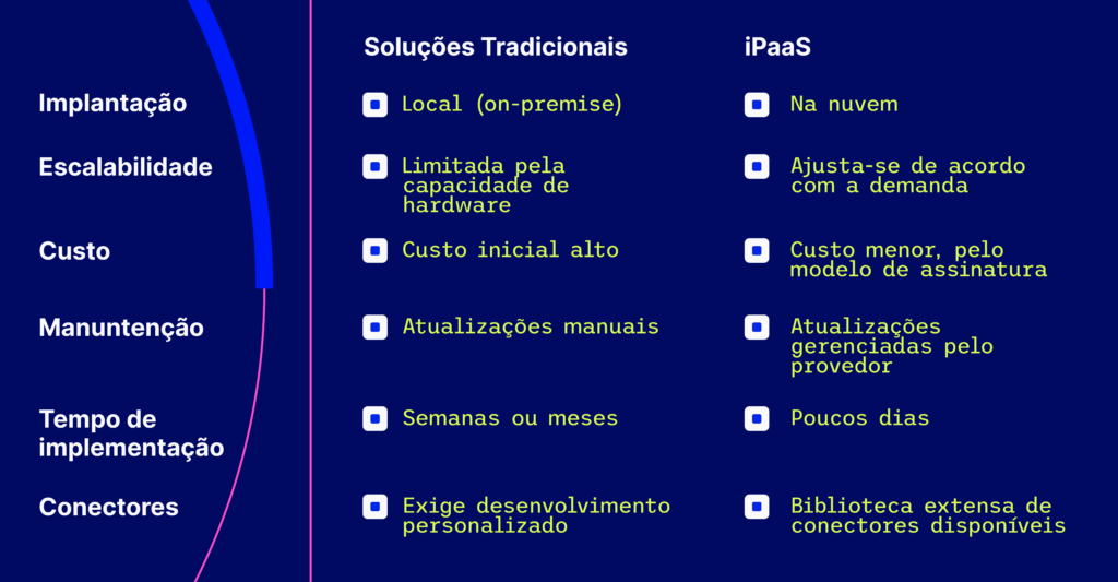 Comparative infographic between traditional technologies and IpaaS