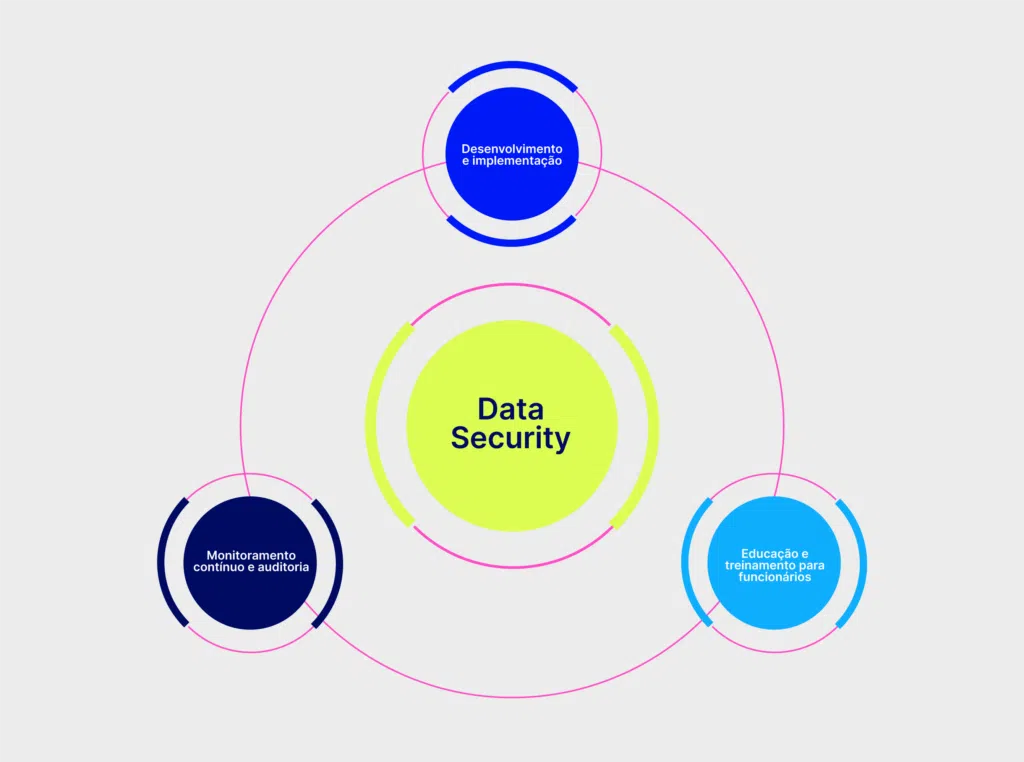 Infografico sobre Como implementar uma política de data security na minha empresa?